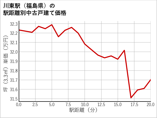 川東駅（福島県）の徒歩距離別の中古戸建て坪単価