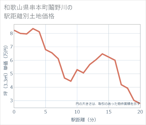 和歌山県串本町鬮野川の徒歩距離別の土地坪単価