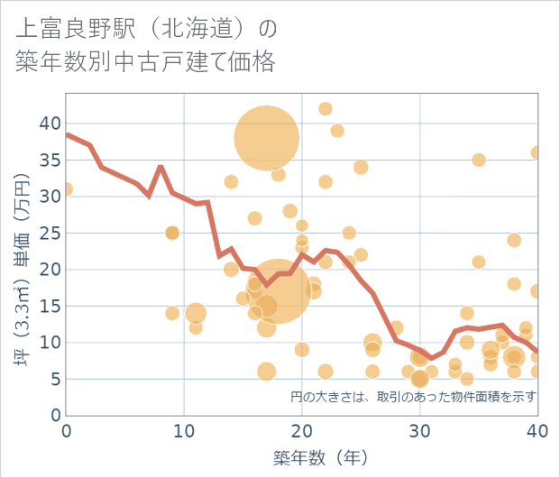 上富良野駅(北海道)の築年数別の中古戸建て坪単価