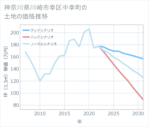 神奈川県川崎市幸区中幸町の土地価格推移