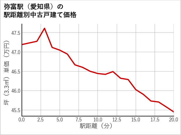 弥富駅（愛知県）の徒歩距離別の中古戸建て坪単価