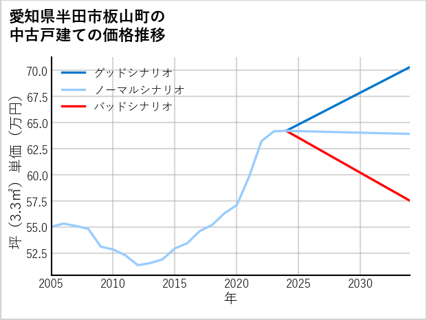 愛知県半田市板山町の中古戸建て価格推移