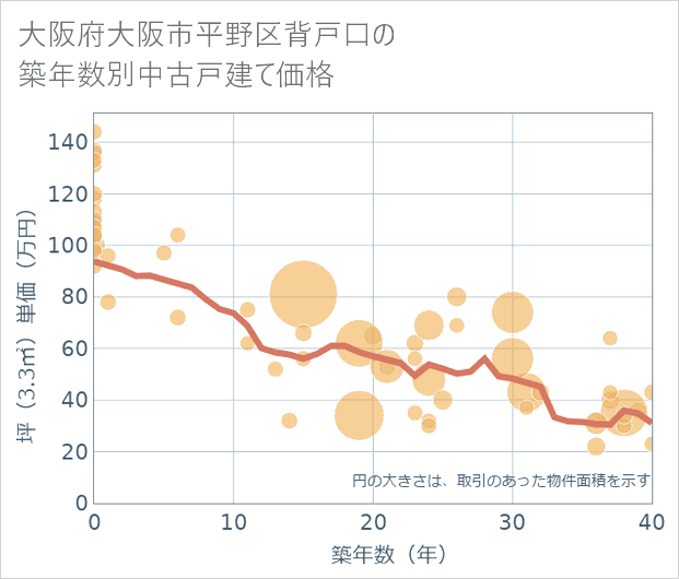 大阪府大阪市平野区背戸口の築年数別の中古戸建て坪単価