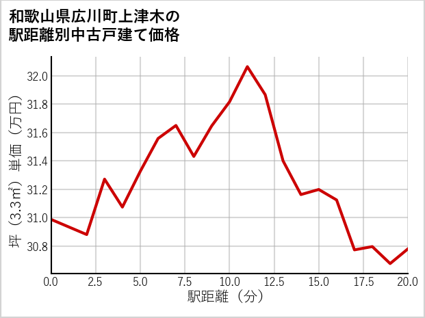 和歌山県広川町上津木の徒歩距離別の中古戸建て坪単価