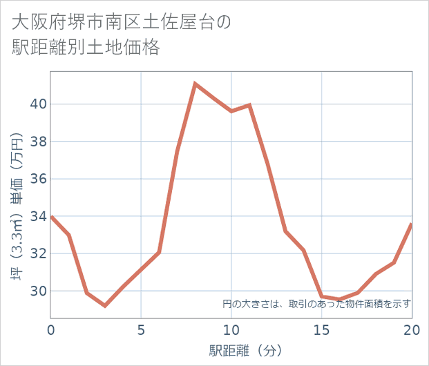 大阪府堺市南区土佐屋台の徒歩距離別の土地坪単価