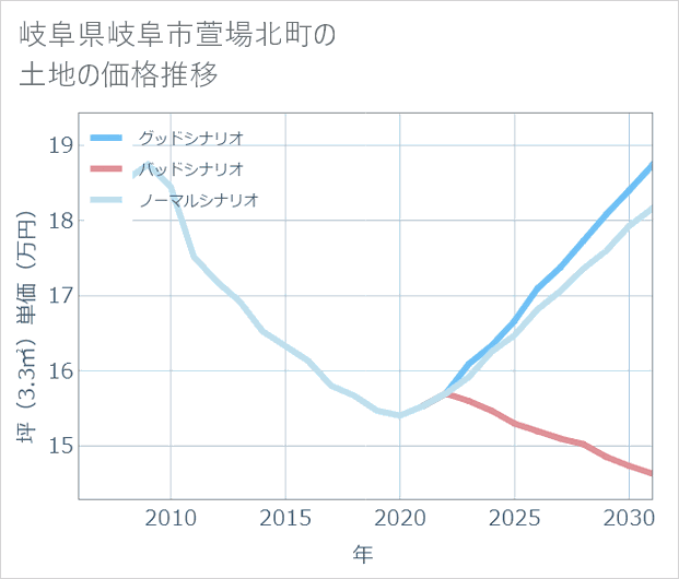 岐阜県岐阜市萱場北町の土地価格推移