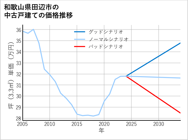和歌山県田辺市の中古戸建て価格推移