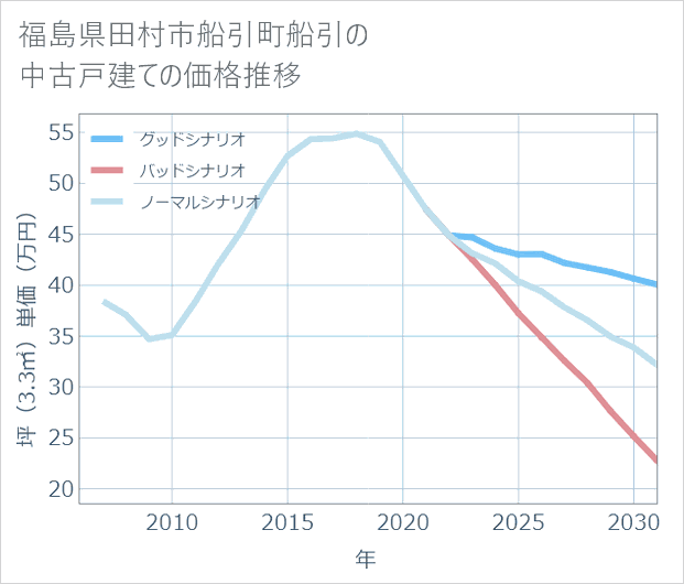 福島県田村市船引町船引の中古戸建て価格推移