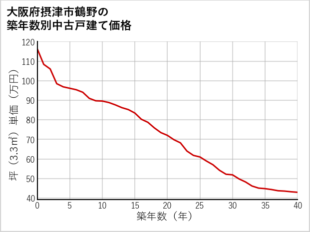 大阪府摂津市鶴野の築年数別の中古戸建て坪単価
