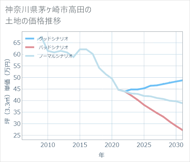 神奈川県茅ケ崎市高田の土地価格推移
