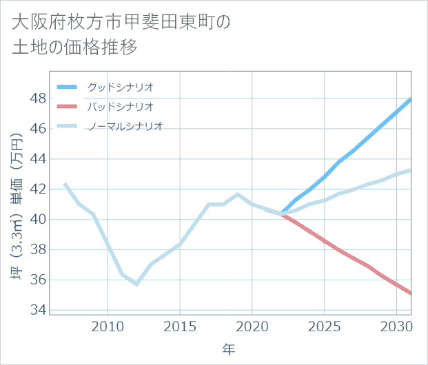 大阪府枚方市甲斐田東町の土地価格推移