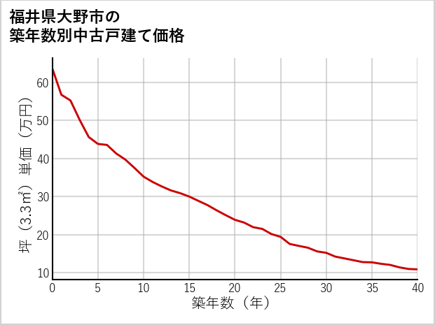 福井県大野市の築年数別の中古戸建て坪単価