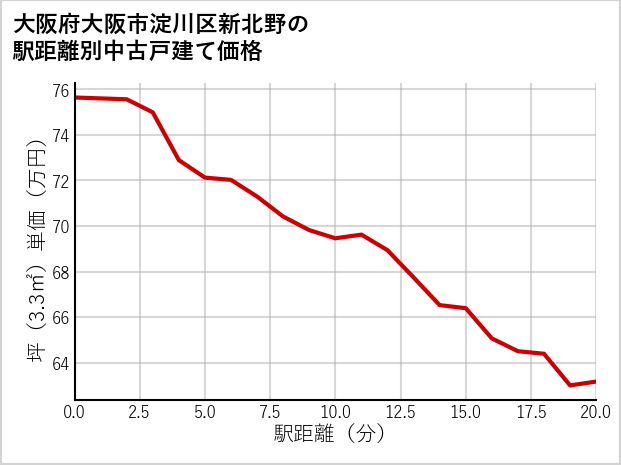大阪府大阪市淀川区新北野の徒歩距離別の中古戸建て坪単価