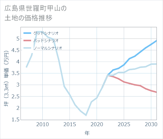 広島県世羅町甲山の土地価格推移