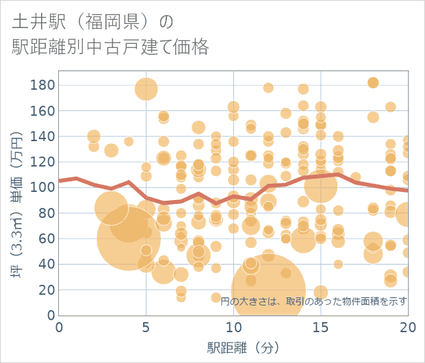 土井駅（福岡県）の徒歩距離別の中古戸建て坪単価