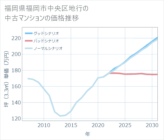 福岡県福岡市中央区地行の中古マンション価格推移