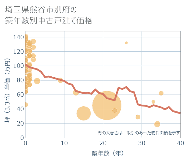 埼玉県熊谷市別府の築年数別の中古戸建て坪単価