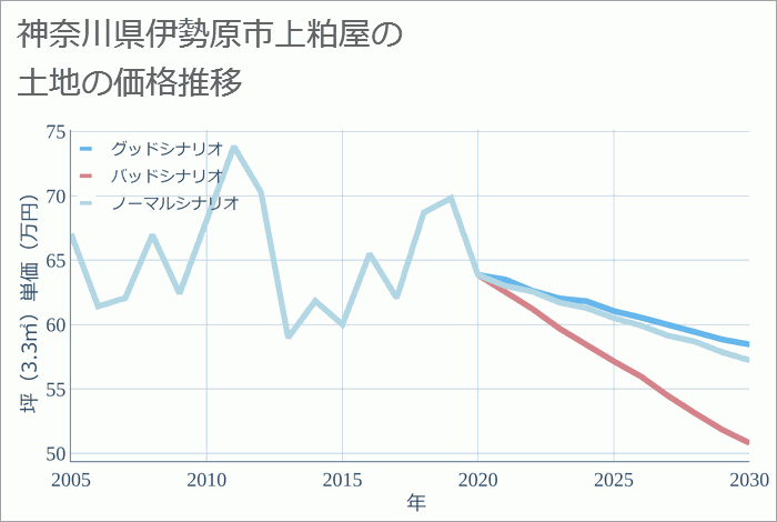 神奈川県伊勢原市上粕屋の土地価格推移