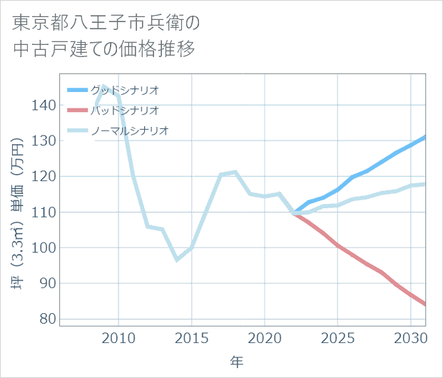 東京都八王子市兵衛の中古戸建て価格推移