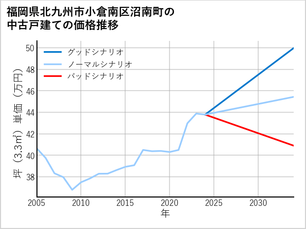 福岡県北九州市小倉南区沼南町の中古戸建て価格推移