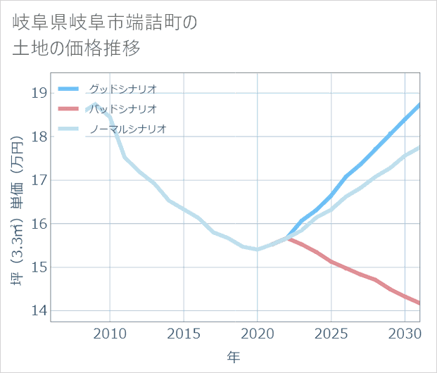 岐阜県岐阜市端詰町の土地価格推移