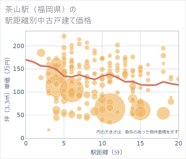 茶山駅(福岡県)の徒歩距離別の中古戸建て坪単価