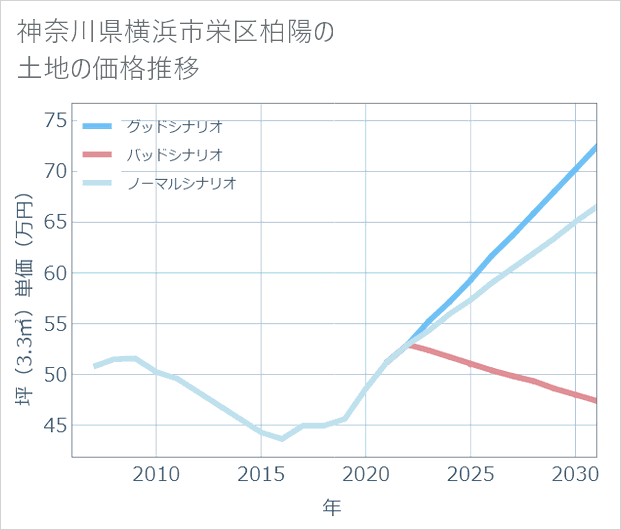 神奈川県横浜市栄区柏陽の土地価格推移