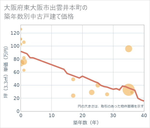 大阪府東大阪市出雲井本町の築年数別の中古戸建て坪単価