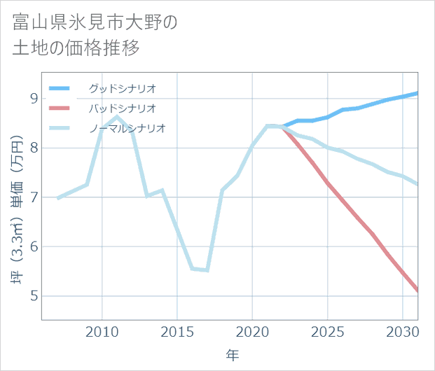 富山県氷見市大野の土地価格推移