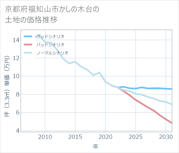 京都府福知山市かしの木台の土地価格推移