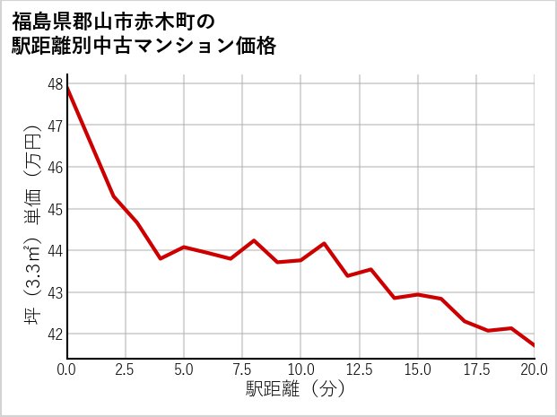 福島県郡山市赤木町の徒歩距離別の中古マンション坪単価