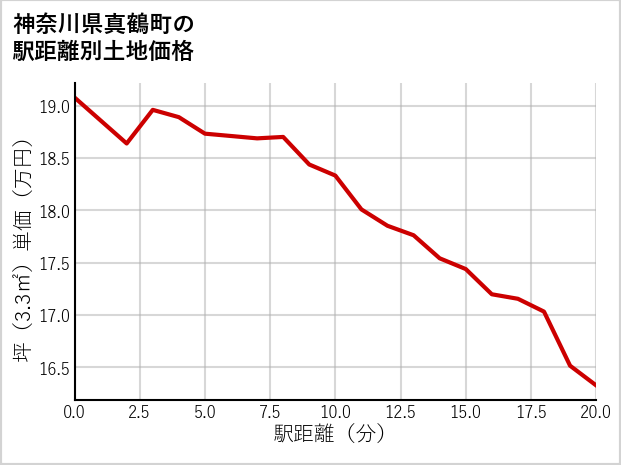 神奈川県真鶴町の徒歩距離別の土地坪単価