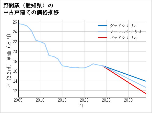 野間駅（愛知県）の中古戸建て価格推移
