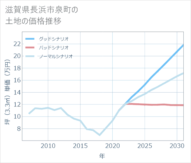 滋賀県長浜市泉町の土地価格推移
