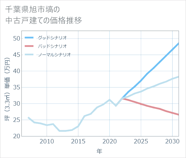 千葉県旭市塙の中古戸建て価格推移