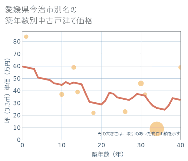 愛媛県今治市別名の築年数別の中古戸建て坪単価