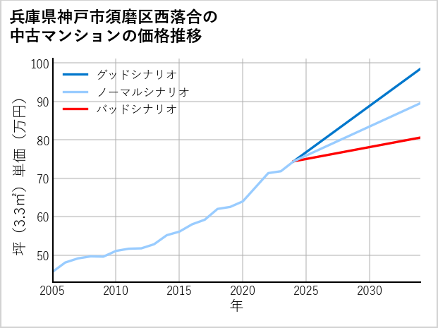 兵庫県神戸市須磨区西落合の中古マンション価格推移