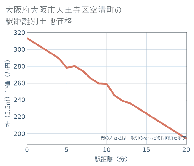大阪府大阪市天王寺区空清町の徒歩距離別の土地坪単価