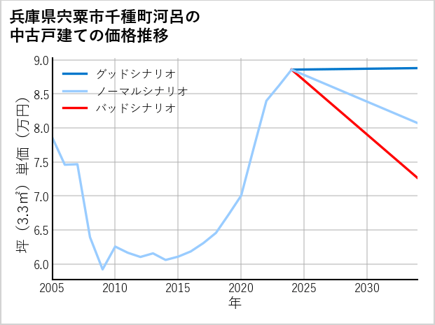 兵庫県宍粟市千種町河呂の中古戸建て価格推移