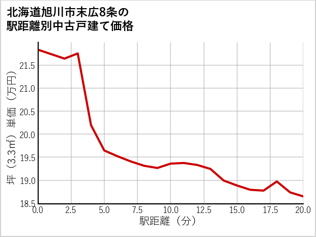 北海道旭川市末広8条の徒歩距離別の中古戸建て坪単価