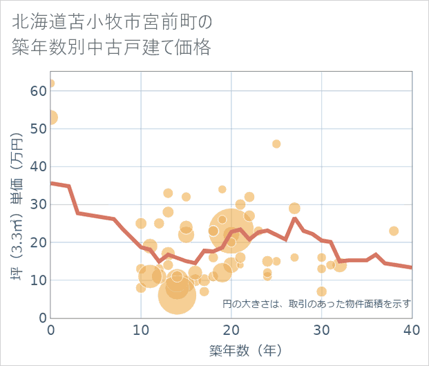 北海道苫小牧市宮前町の築年数別の中古戸建て坪単価