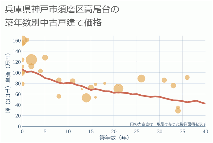 兵庫県神戸市須磨区高尾台の築年数別の中古戸建て坪単価