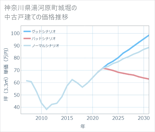 神奈川県湯河原町城堀の中古戸建て価格推移