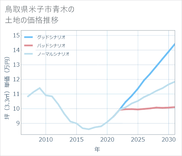鳥取県米子市青木の土地価格推移