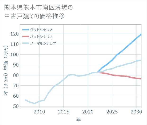 熊本県熊本市南区薄場の中古戸建て価格推移