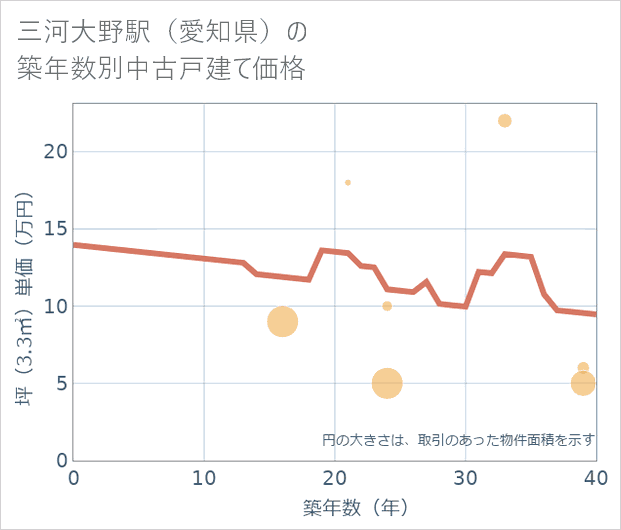 三河大野駅(愛知県)の築年数別の中古戸建て坪単価