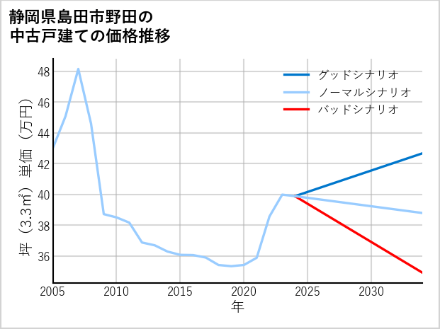 静岡県島田市野田の中古戸建て価格推移