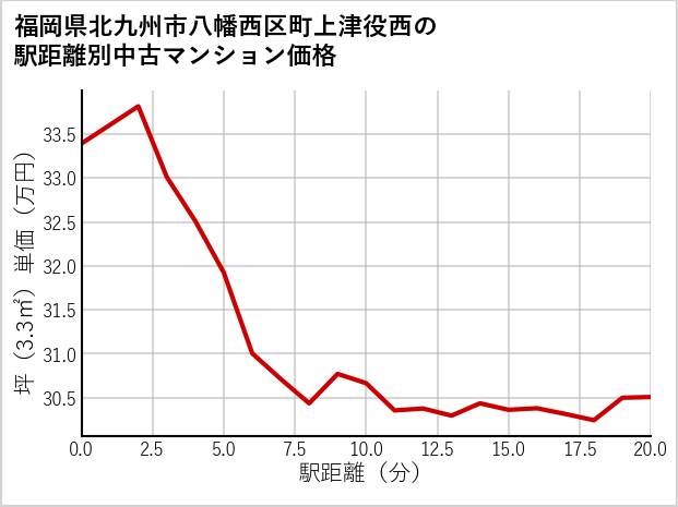 福岡県北九州市八幡西区町上津役西の徒歩距離別の中古マンション坪単価