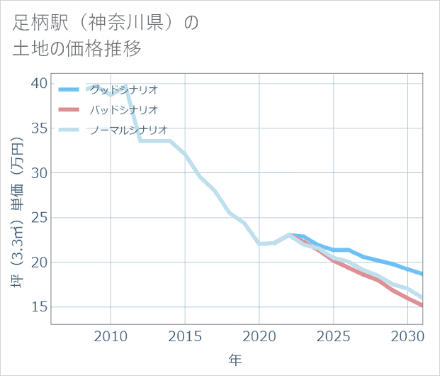 足柄駅(神奈川県)の土地価格推移