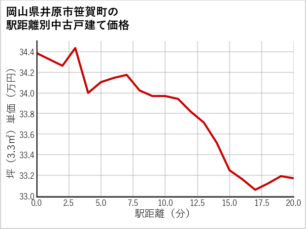 岡山県井原市笹賀町の徒歩距離別の中古戸建て坪単価
